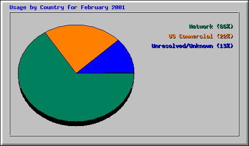 Usage by Country for February 2001