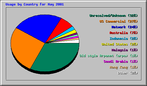 Usage by Country for May 2001