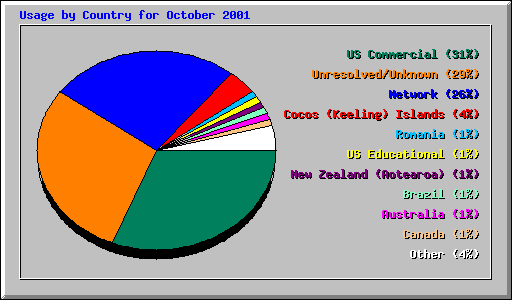 Usage by Country for October 2001