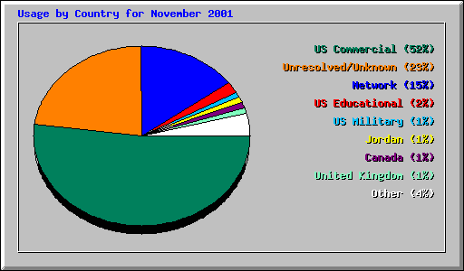 Usage by Country for November 2001