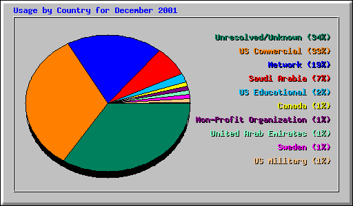 Usage by Country for December 2001