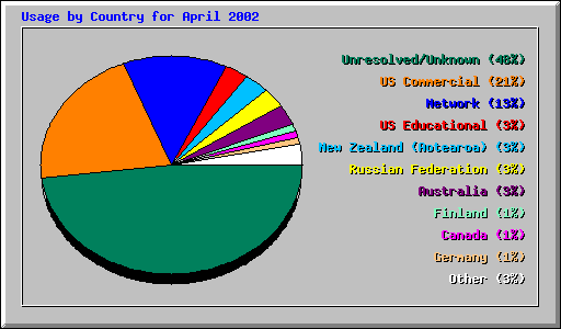 Usage by Country for April 2002