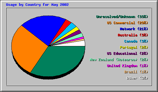 Usage by Country for May 2002