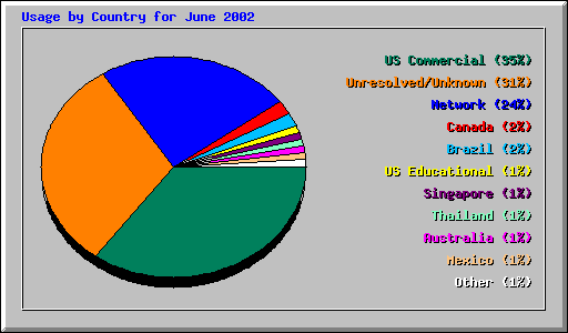 Usage by Country for June 2002