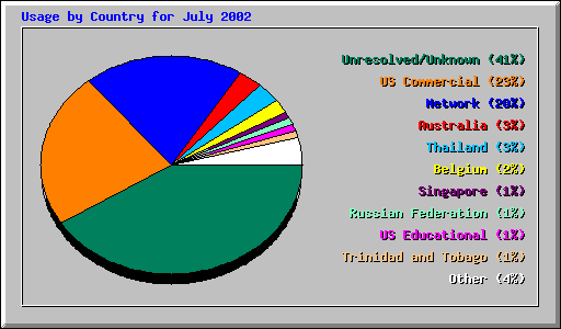 Usage by Country for July 2002