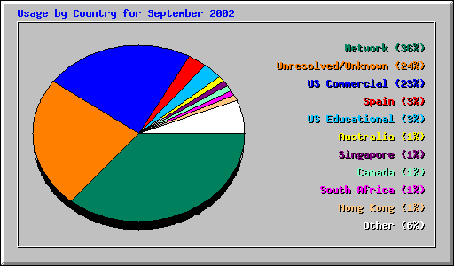 Usage by Country for September 2002