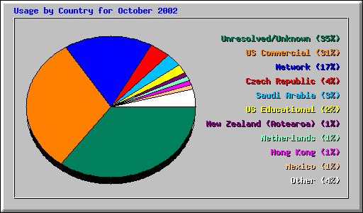 Usage by Country for October 2002