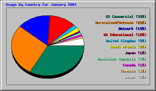 Usage by Country for January 2003