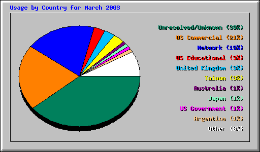 Usage by Country for March 2003