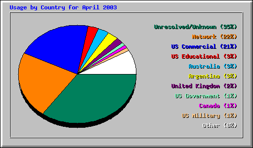 Usage by Country for April 2003