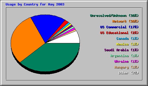 Usage by Country for May 2003