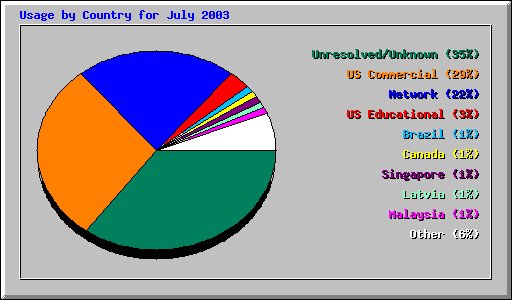 Usage by Country for July 2003