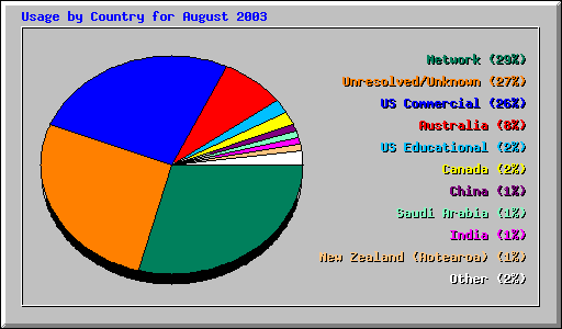 Usage by Country for August 2003