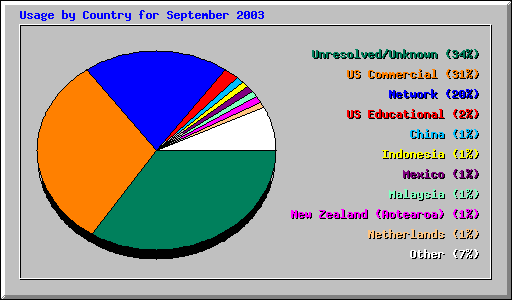 Usage by Country for September 2003