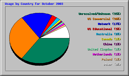 Usage by Country for October 2003