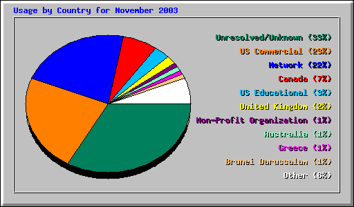 Usage by Country for November 2003