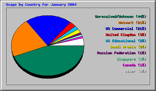 Usage by Country for January 2004