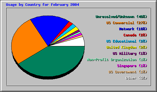 Usage by Country for February 2004