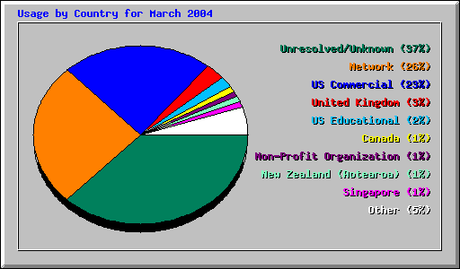 Usage by Country for March 2004