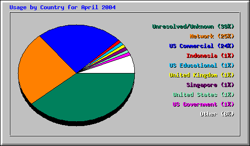 Usage by Country for April 2004