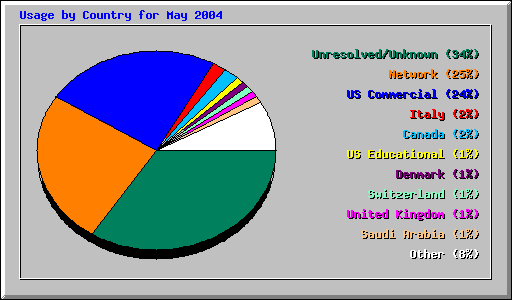 Usage by Country for May 2004