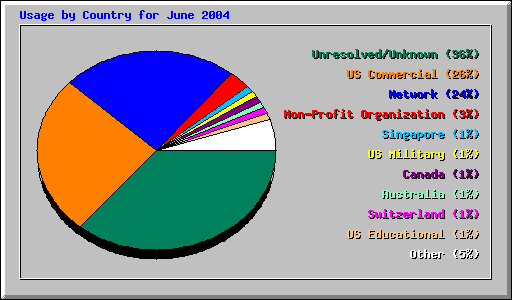 Usage by Country for June 2004