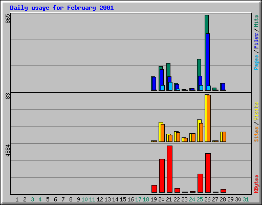 Daily usage for February 2001