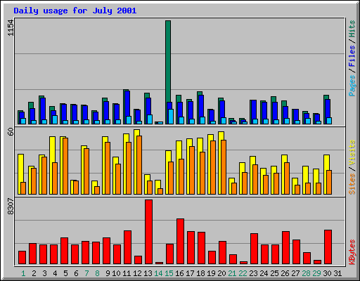 Daily usage for July 2001