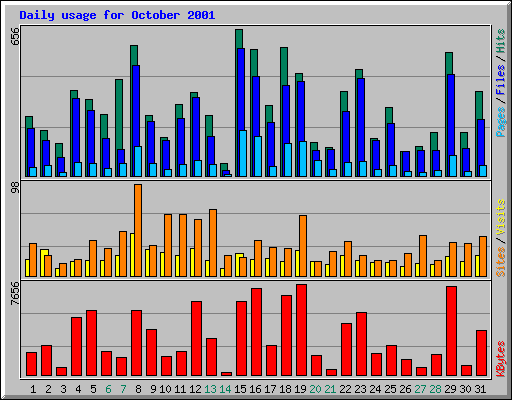 Daily usage for October 2001