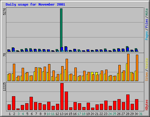 Daily usage for November 2001