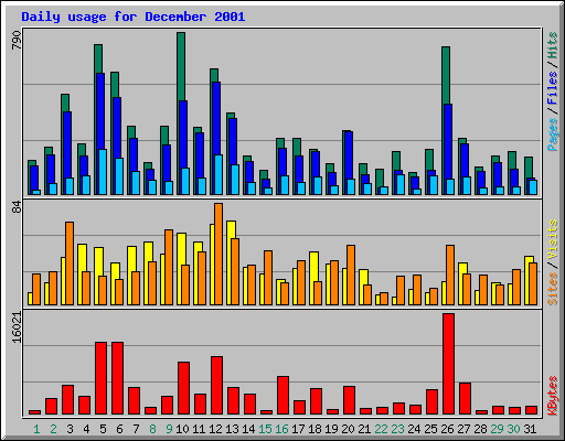 Daily usage for December 2001