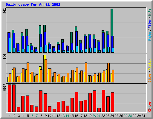 Daily usage for April 2002