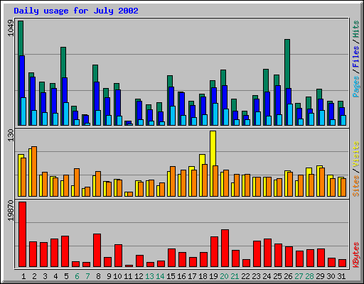 Daily usage for July 2002