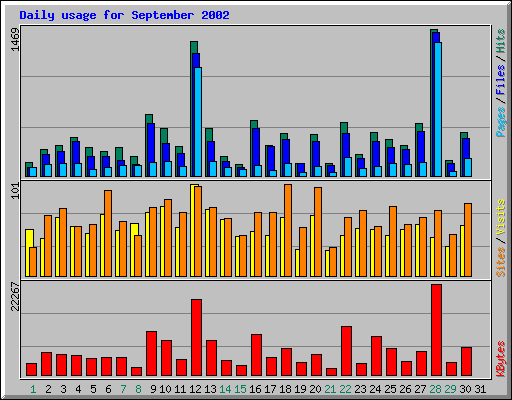 Daily usage for September 2002