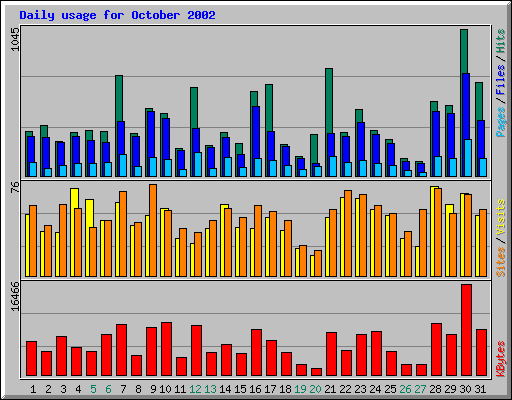 Daily usage for October 2002