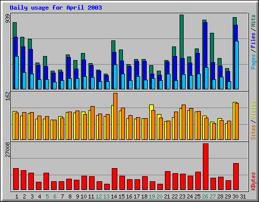 Daily usage for April 2003