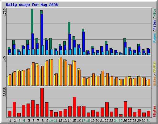 Daily usage for May 2003