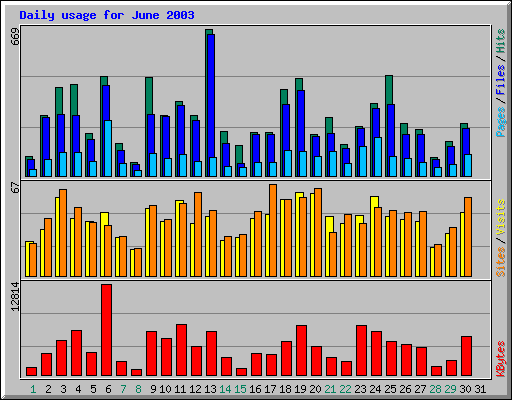 Daily usage for June 2003