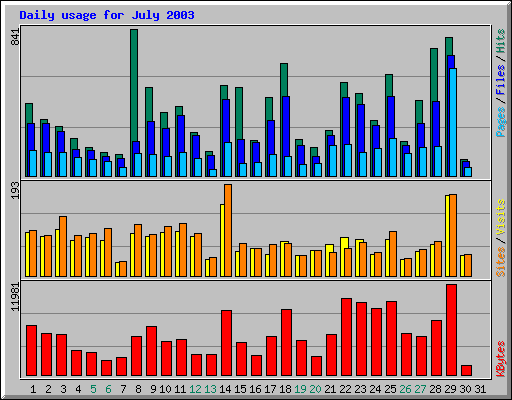 Daily usage for July 2003