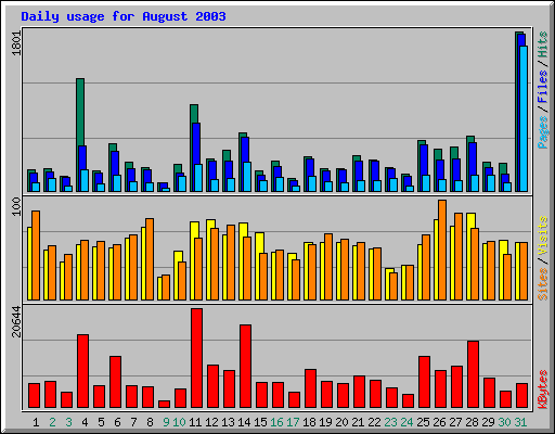 Daily usage for August 2003