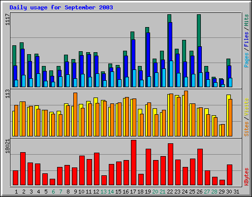 Daily usage for September 2003