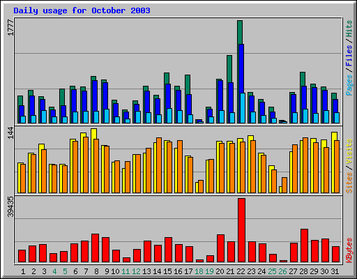 Daily usage for October 2003