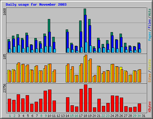 Daily usage for November 2003