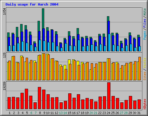 Daily usage for March 2004