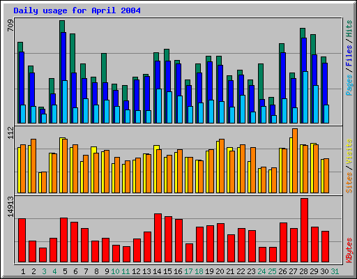 Daily usage for April 2004