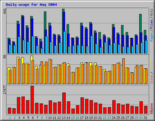 Daily usage for May 2004