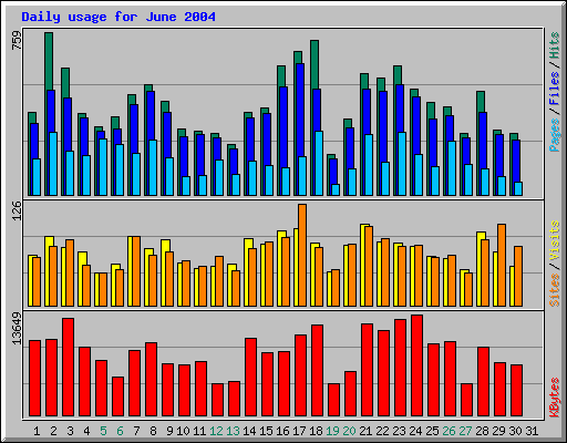 Daily usage for June 2004