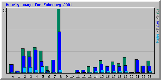 Hourly usage for February 2001