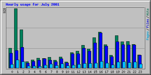 Hourly usage for July 2001