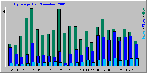 Hourly usage for November 2001